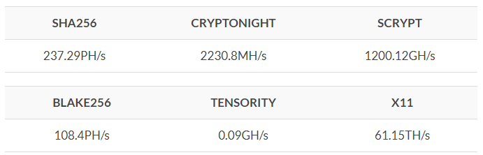 Bitmain снизила объем мощностей для майнинга биткоина на 88%