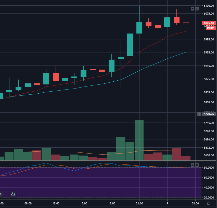 Цена биткоина преодолела рубеж в $6000