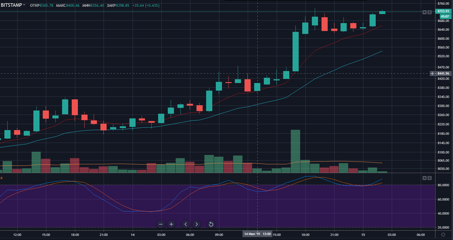 Цена биткоина поднялась выше отметки $8700. Капитализация монеты превысила $150 млрд