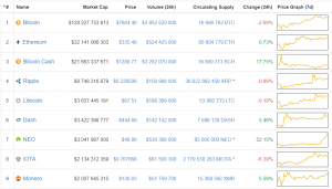 NEO растет на фоне слухов о добавлении на биржу Bithumb