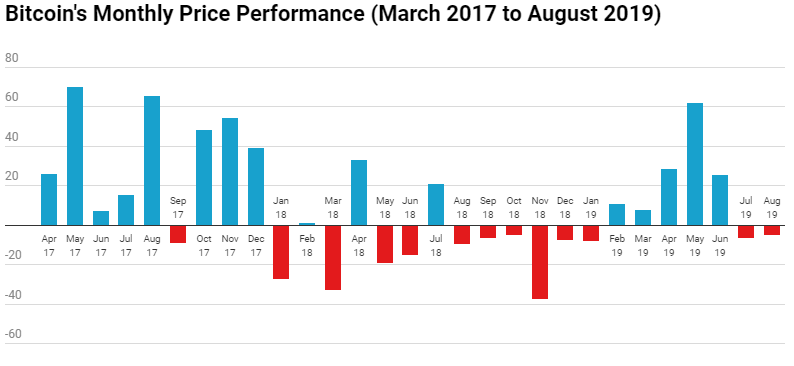 Теханалитик: если биткоин провалится ниже $9000, то следующей поддержкой станет $7400