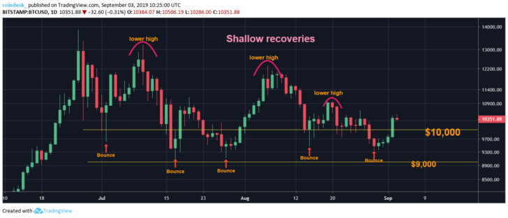 Теханалитик: низкие объемы торгов указывают на риск падения биткоина ниже $10 000
