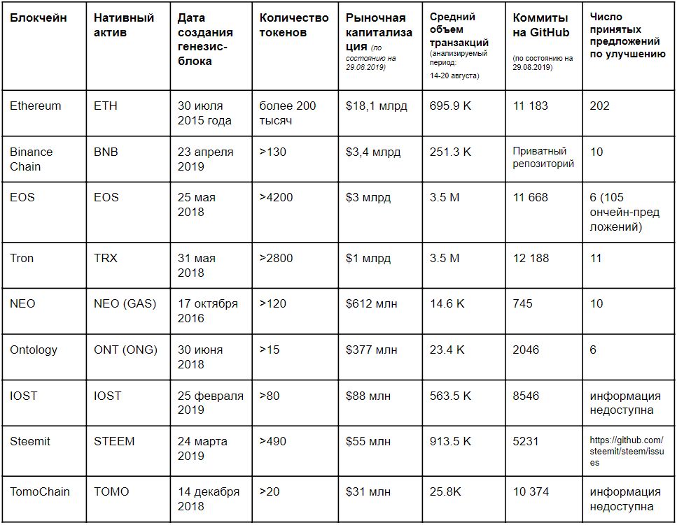 Tron и EOS наступают на пятки. Почему Ethereum сдает лидирующие позиции