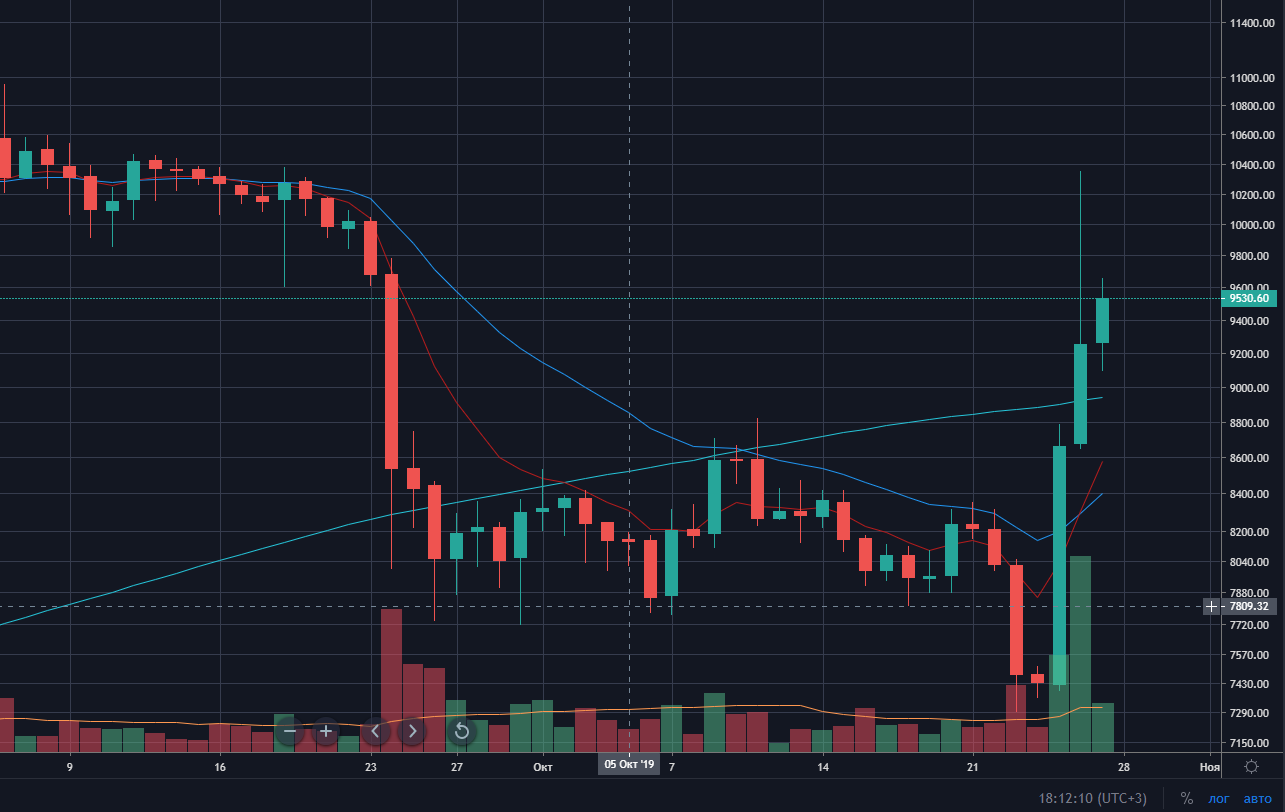 Си Цзиньпин и блокчейн, неожиданное ралли биткоина и другие события недели
