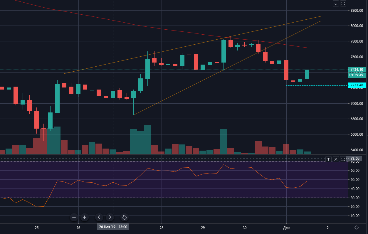 Рост биткоина, арест разработчика Ethereum, новый рекорд на Bakkt и другие события недели
