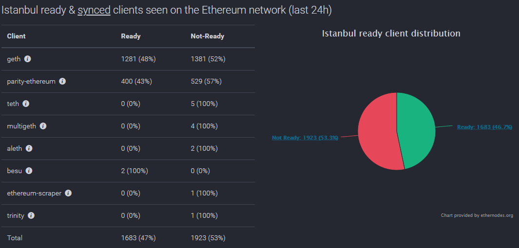 Большинство нод Ethereum по-прежнему не готовы к хардфорку Istanbul