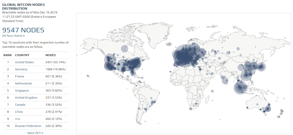 Больше всего нод биткоина и Ethereum размещено в США и Германии