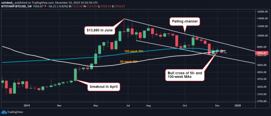 Теханалитик: цена биткоина за год выросла на 127%