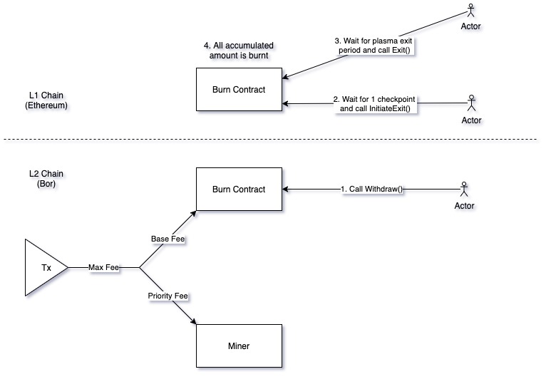 В сети Polygon активировали механизм сжигания части транзакционных комиссий
