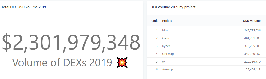 Торговый объем некастодиальных Ethereum-бирж превысил $2,3 млрд в 2019 году