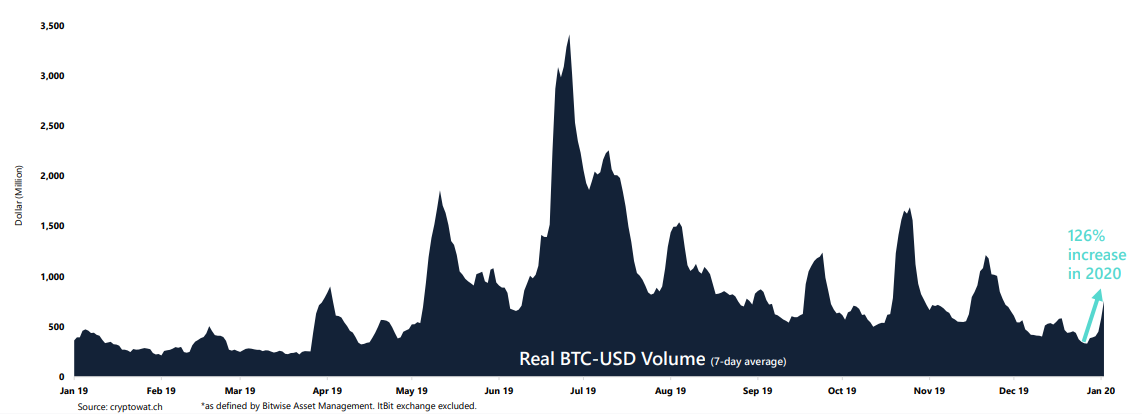 Отчет: объемы торгов биткоином выросли более чем вдвое