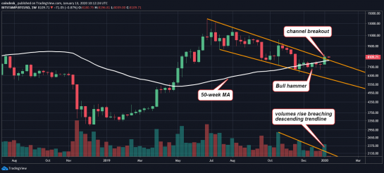 Теханалитик: для продолжения ралли цене биткоина нужно пройти уровень $8200