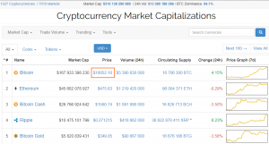 Цена биткоина преодолела рубеж в $10 000