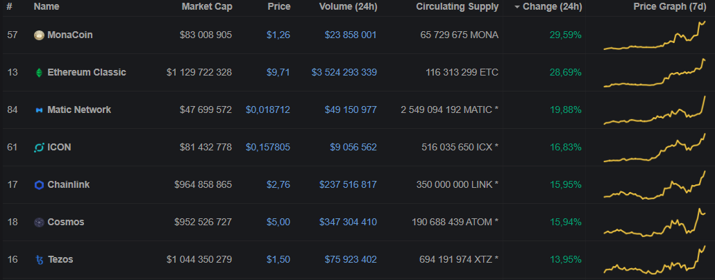 Coinbase добавила поддержку криптовалюты Cosmos