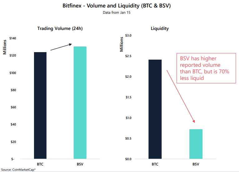Arcane Research: Крейг Райт и низкая ликвидность спровоцировали памп Bitcoin SV