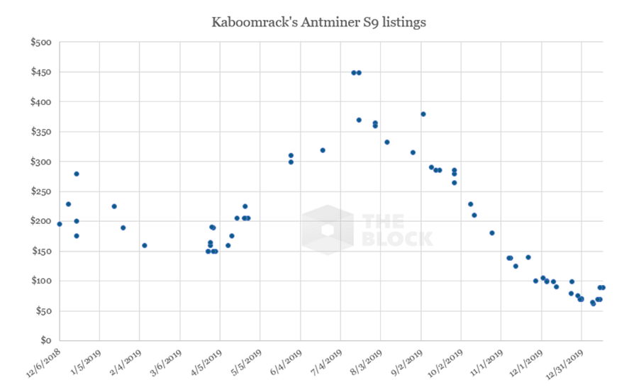 Аналитик: майнеры падают в цене в преддверии халвинга биткоина