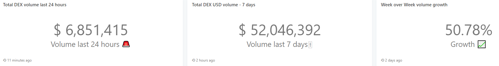 Объем торгов на некастодиальных Ethereum-биржах вырос на 50% за неделю