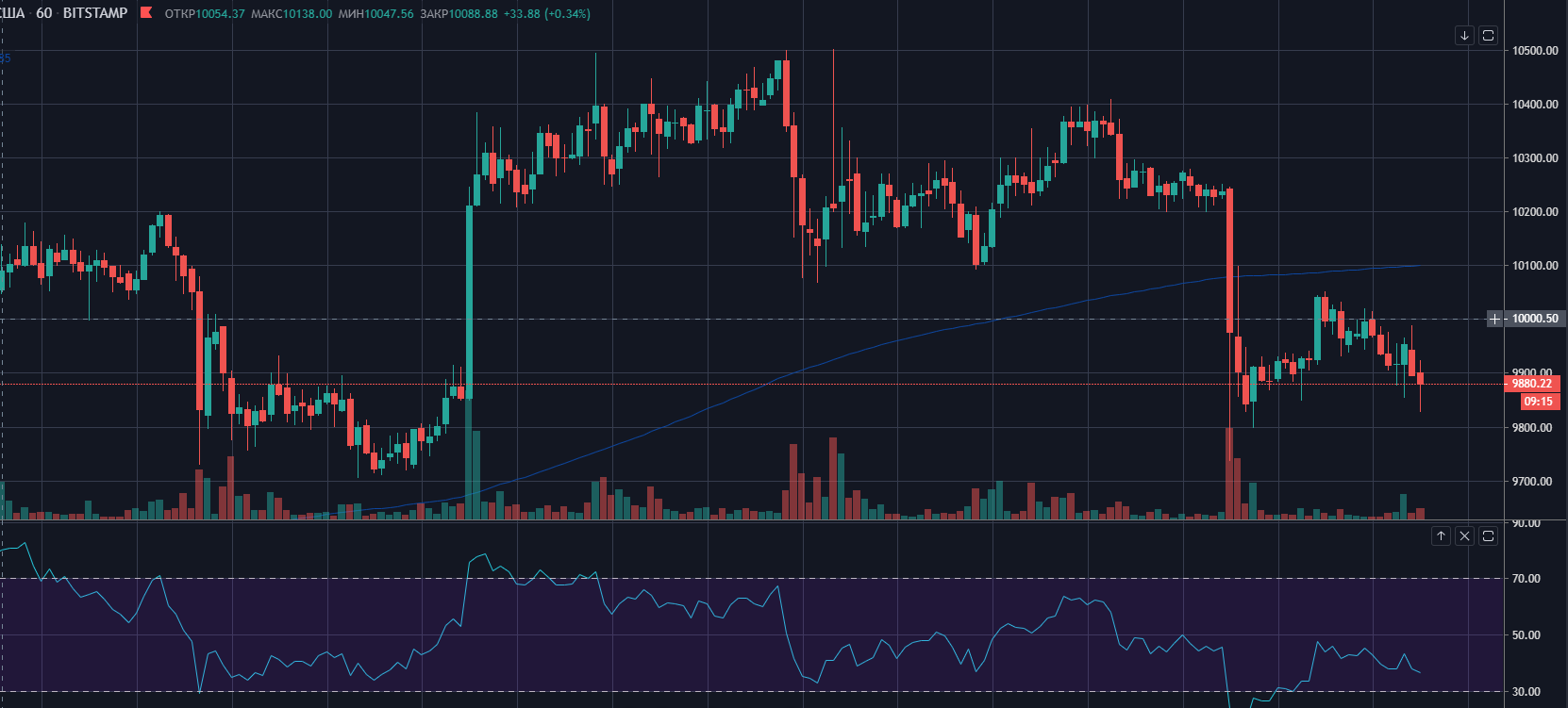 Мгновенный обвал XRP на BitMEX, переход Steemit на TRON и другие события недели