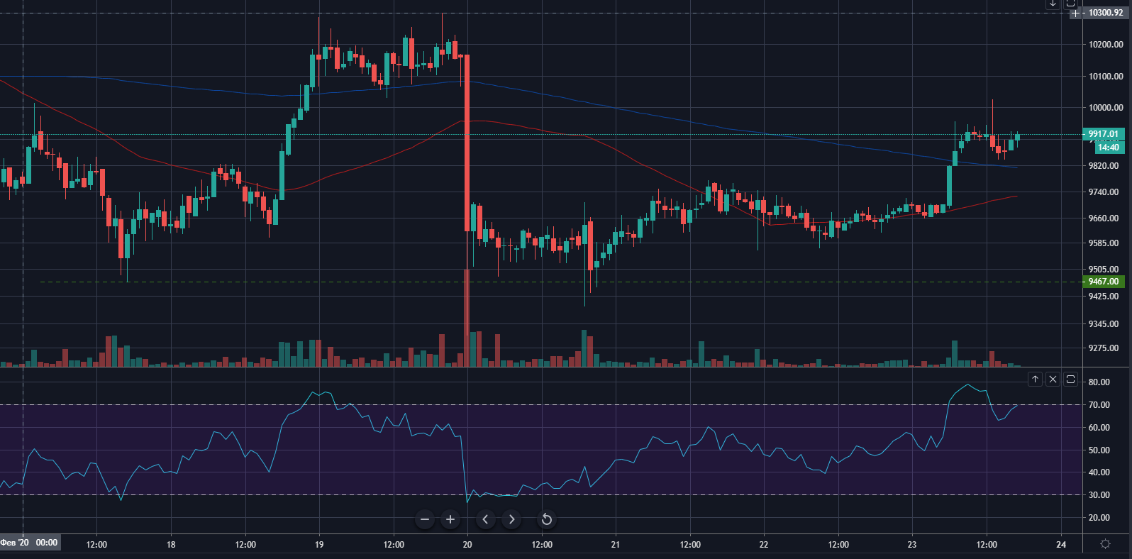 Падение биткоина ниже $10 000, предсказания главы Binance и другие события недели