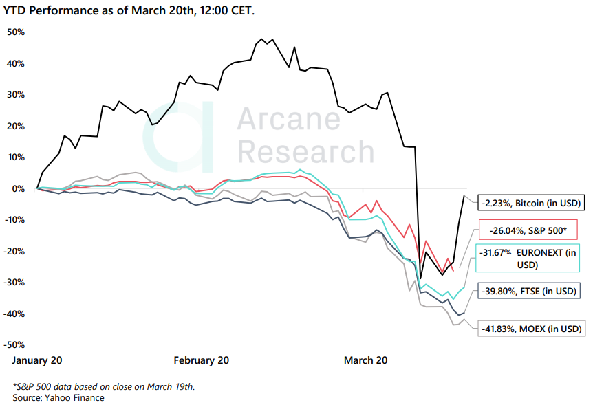 Arcane Research: корреляция биткоина с индексом S&P 500 пошла на спад