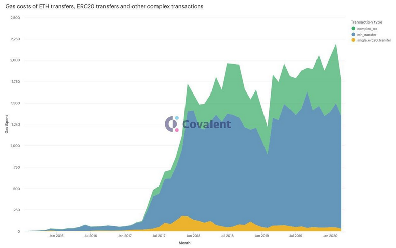 Gas costs for different types of transactions in the Ethereum network
