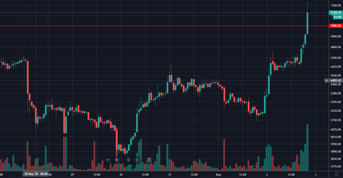 Цена биткоина прорвалась сквозь уровень $7000