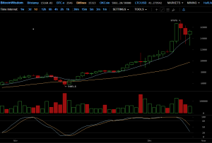 Топ-7 главных событий в биткоин- и блокчейн-индустрии (04.12.17 — 10.12.17)