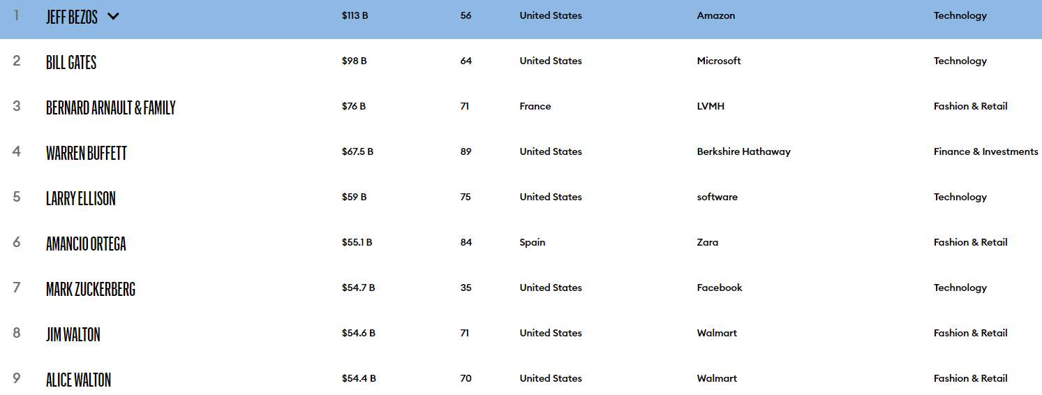 В рейтинге миллиардеров Forbes 2020 оказались четыре представителя биткоин-индустрии