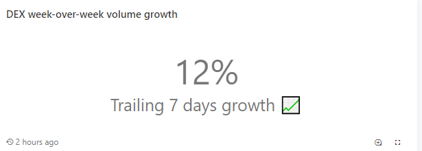 Объем торгов на децентрализованных биржах с начала года достиг $2 млрд