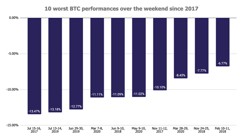 Аналитик: минувший уикенд стал одним из худших для биткоина с 2017 года