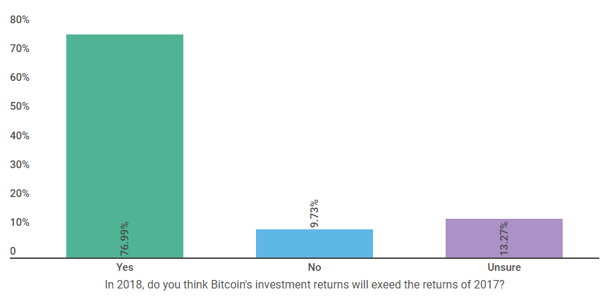 Опрос: криптоинвесторы ожидают еще большего роста доходов в 2018 году