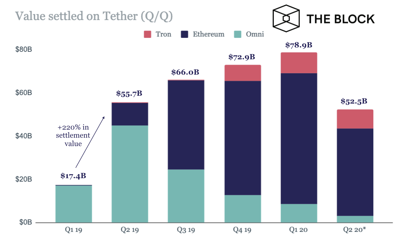Объем платежей при помощи стейблкоина Tether за прошлый год составил $212 млрд