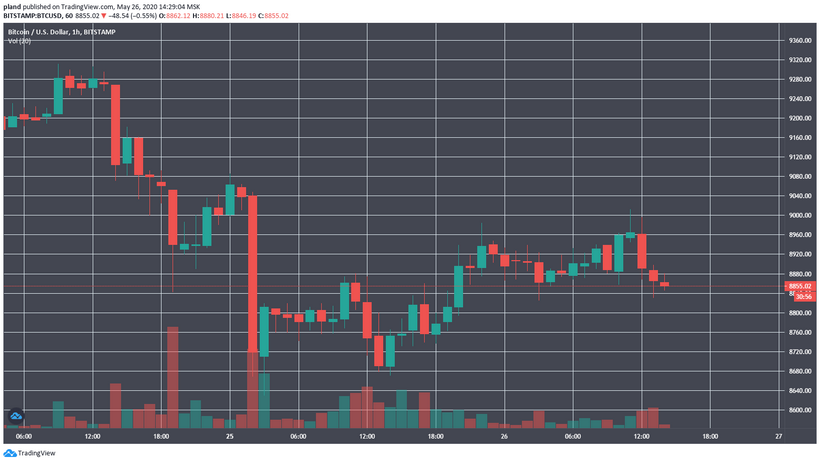Аналитик: капитуляция биткоин-майнеров началась