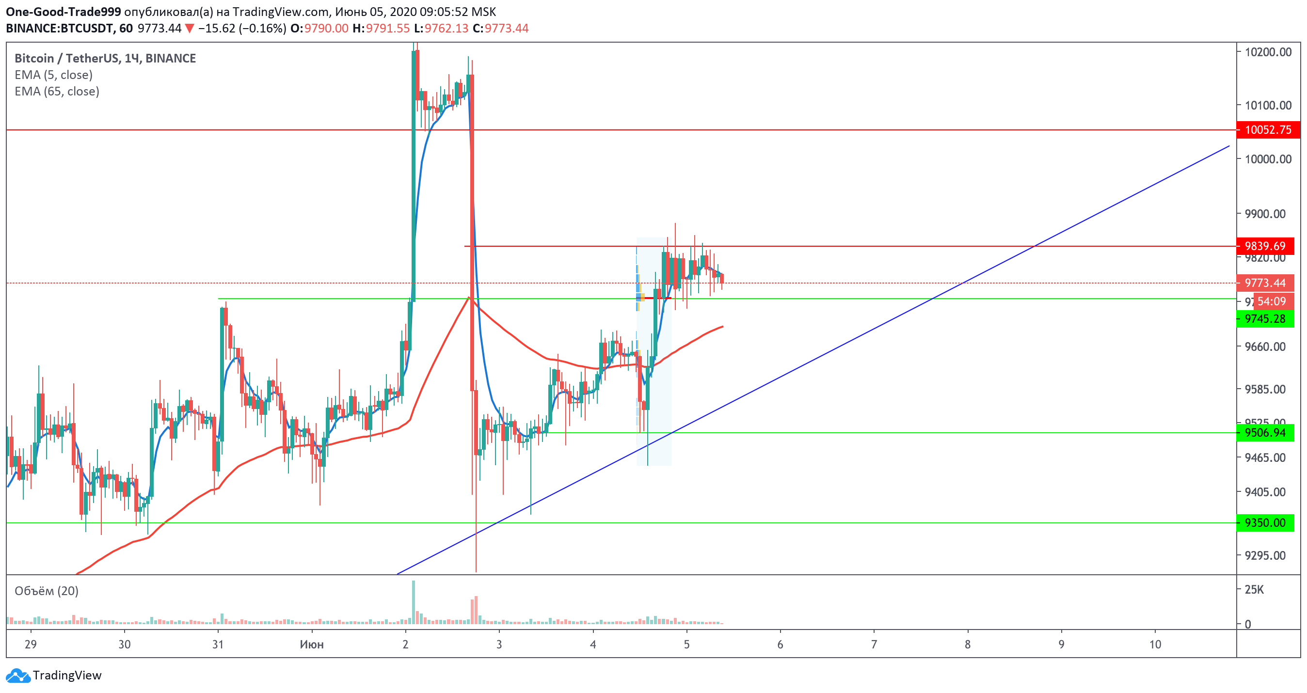 Трейдер рассказал, когда биткоин вновь начнет штурмовать отметку $10 000
