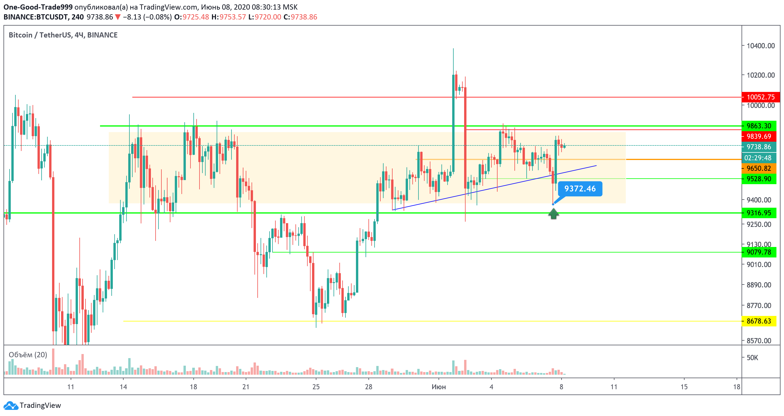 Трейдер рассказал, какие уровни предстоит преодолеть биткоину для начала ралли