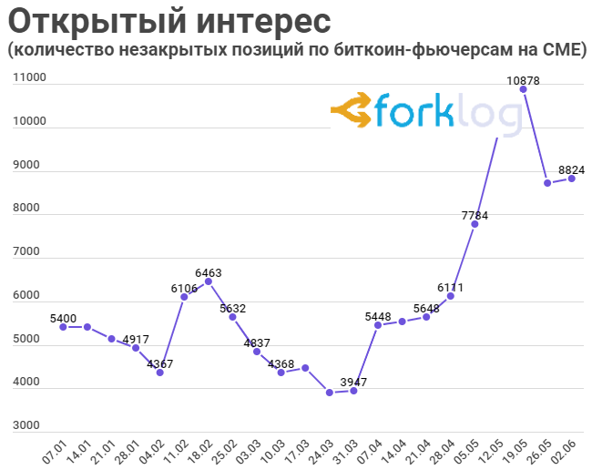 Открытый интерес по биткоин-опционам превысил $1,5 млрд