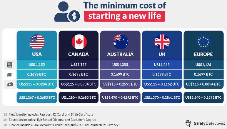 Новый паспорт и новая жизнь: портал SafetyDetectives исследовал рынок поддельных документов в даркнете