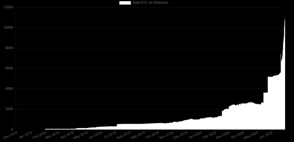 Объем обеспеченных биткоином Ethereum-активов превысил $100 млн
