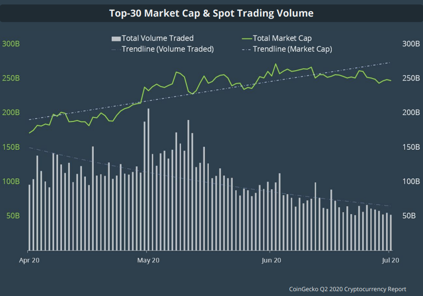 CoinGecko: спотовые объемы торгов криптовалютой упали на 55% во втором квартале