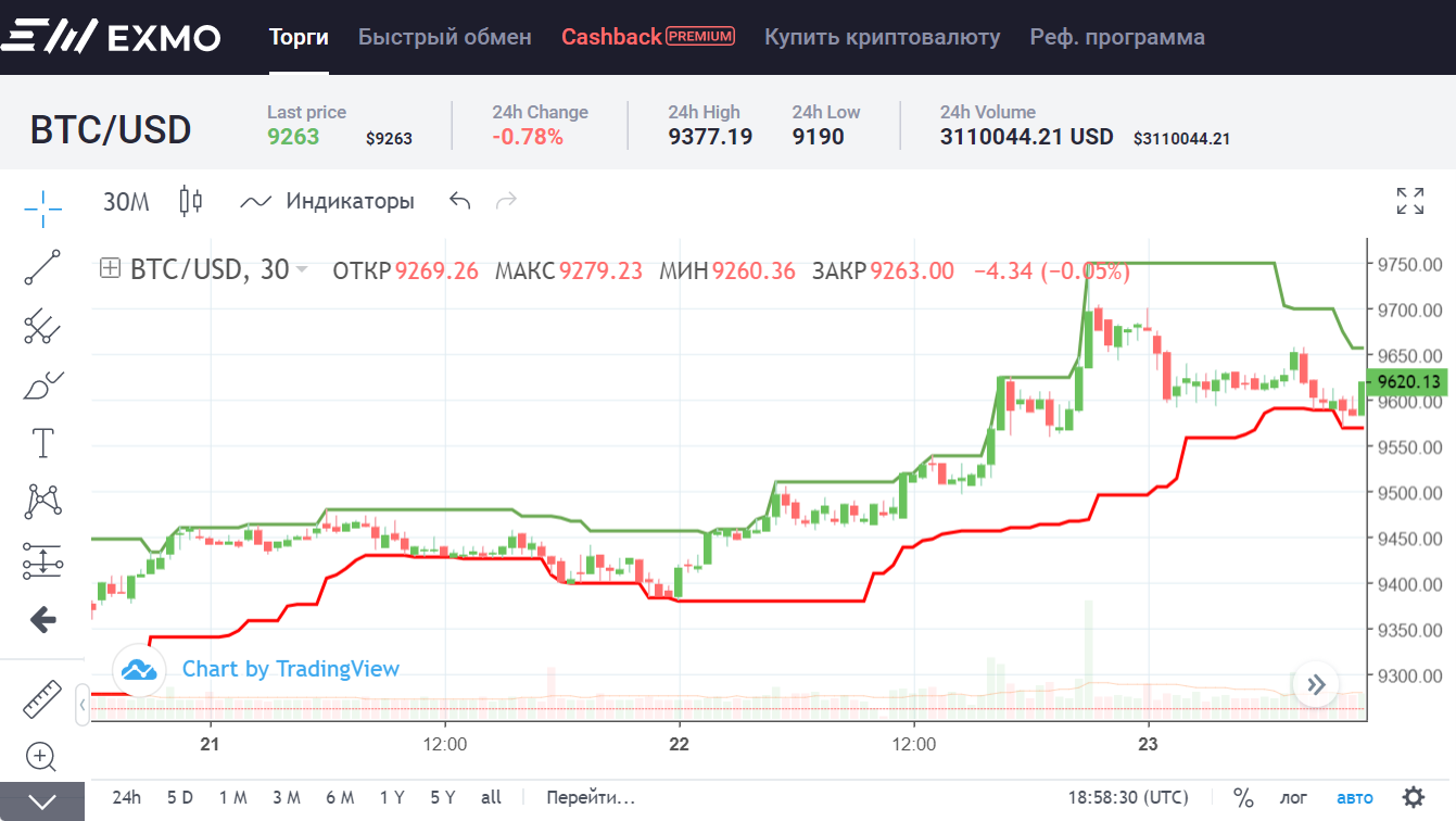 Как ловить тренды: каналы Дончиана и стратегия черепашек на EXMO
