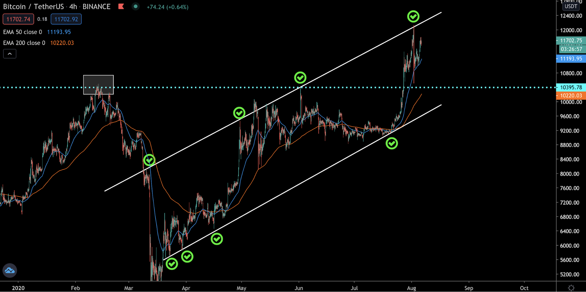 Трейдер очертил диапазон флэта перед дальнейшим ростом биткоина