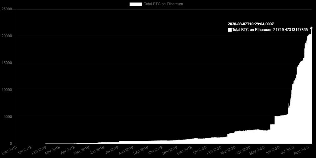 Капитализация обеспеченного биткоином Ethereum-токена WBTC превысила $200 млн