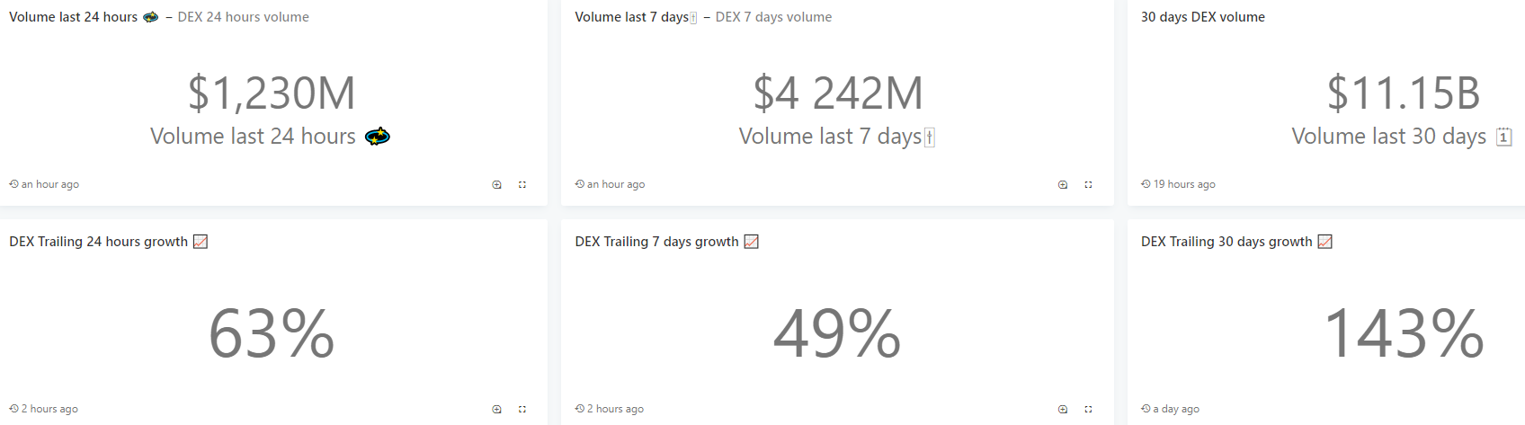 Месячный объем торгов на децентрализованных биржах превысил $11 млрд