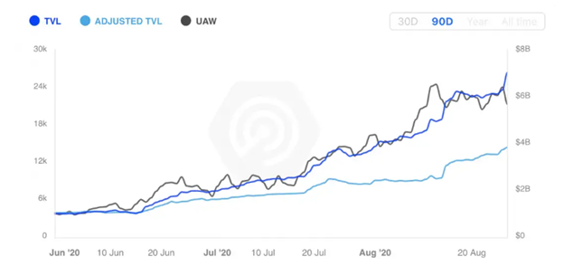 Мнение: метрика Adjusted TVL лучше отражает состояние DeFi-сектора