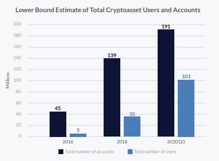 Кембриджский университет насчитал 100 млн пользователей криптовалют в мире