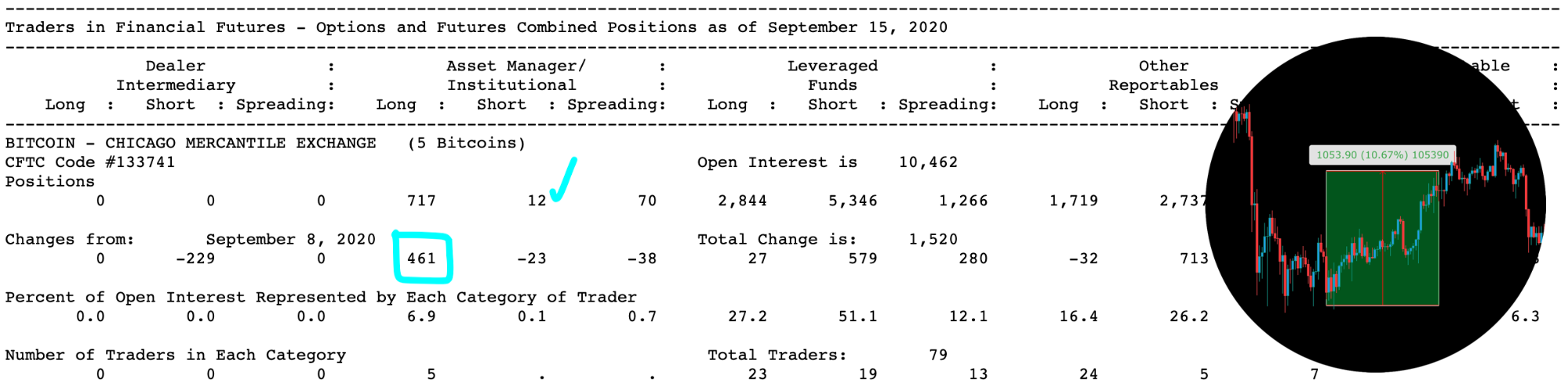 Анализ фьючерсных отчетов: уровни $10 000 и $11 000 определят дальнейшее движение биткоина