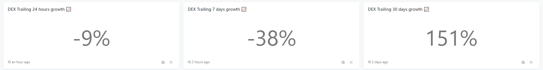 Комиссии в сети Ethereum упали до минимума с начала августа