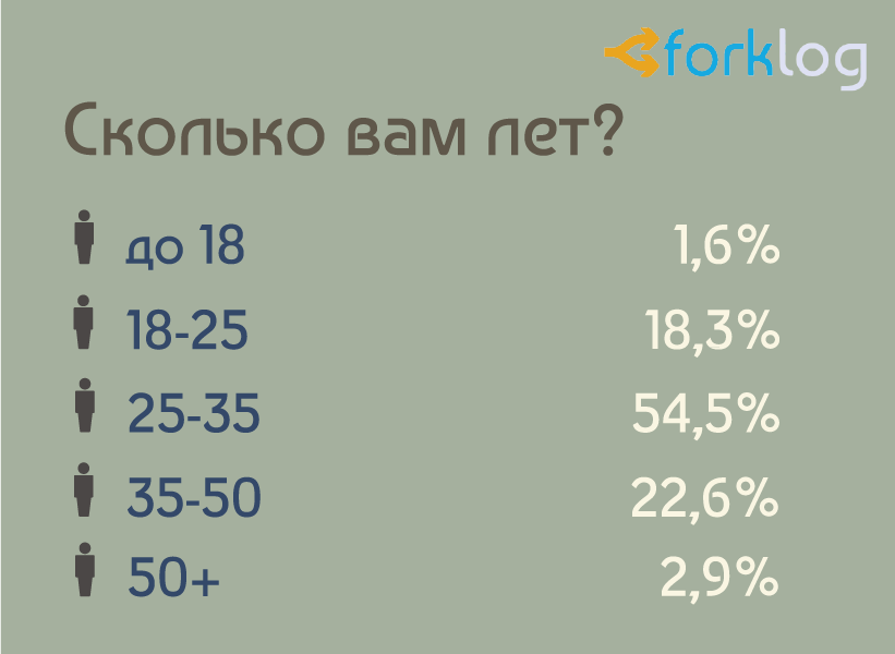 Итоги опроса ForkLog «Биткоин и другие криптовалюты в нашей жизни»
