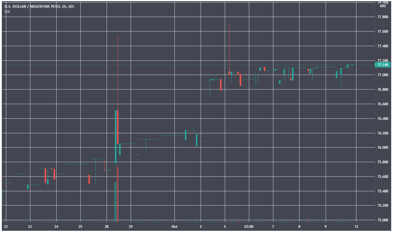 Цена биткоина в аргентинском песо приблизилась к историческому максимуму