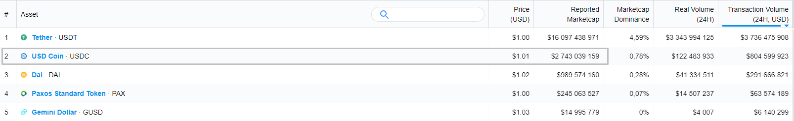 Стейблкоин USDC выпустят на блокчейне Stellar